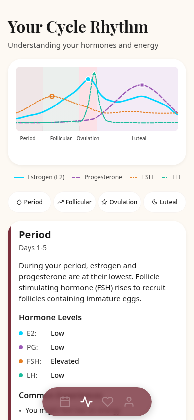 ruby hormone visualization chart